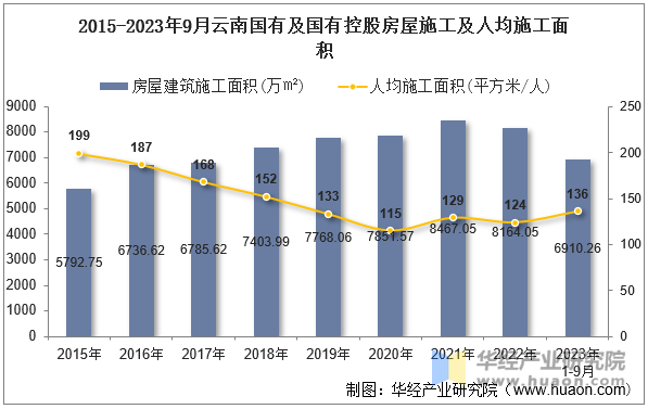 2015-2023年9月云南国有及国有控股房屋施工及人均施工面积