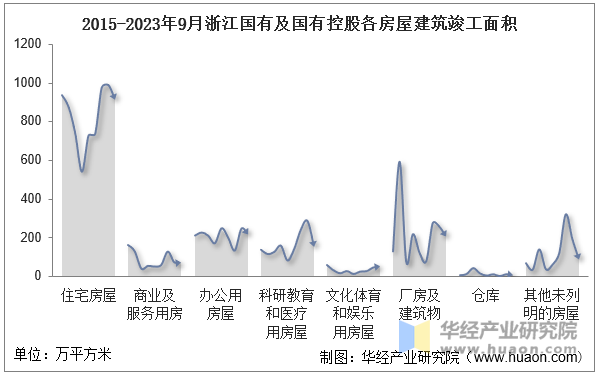 2015-2023年9月浙江国有及国有控股各房屋建筑竣工面积