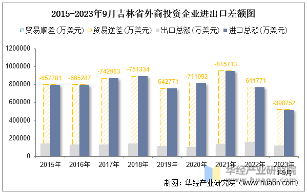 2015-2023年9月吉林省外商投资企业进出口差额图