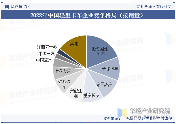 2022年中国轻型卡车企业竞争格局（按销量）