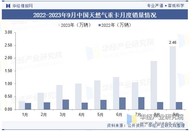 2022-2023年9月中国天然气重卡月度销量情况