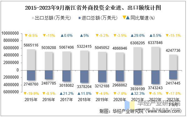 2015-2023年9月浙江省外商投资企业进、出口额统计图