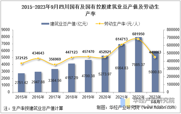 2015-2023年9月四川国有及国有控股建筑业总产值及劳动生产率
