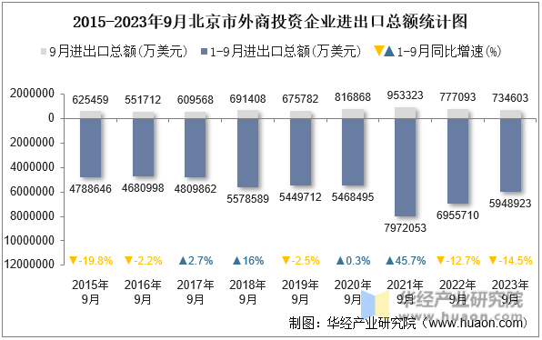 2015-2023年9月北京市外商投资企业进出口总额统计图