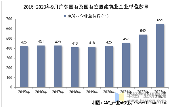 2015-2023年9月广东国有及国有控股建筑业企业单位数量