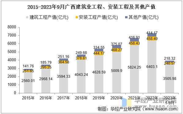 2015-2023年9月广西建筑业工程、安装工程及其他产值