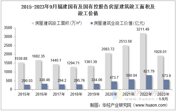 2015-2023年9月福建国有及国有控股各房屋建筑竣工面积及竣工价值