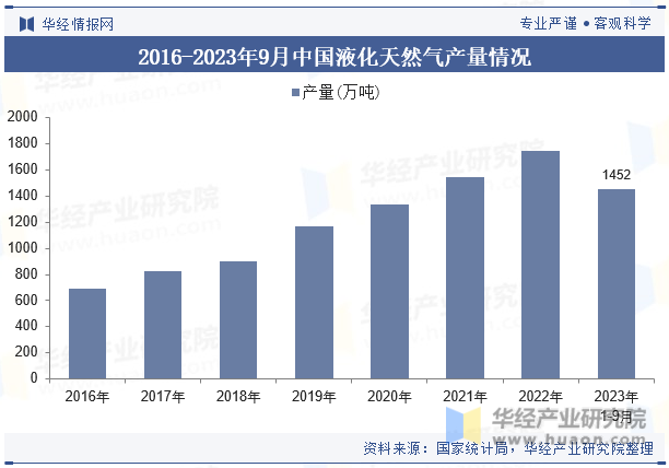 2016-2023年9月中国液化天然气产量情况