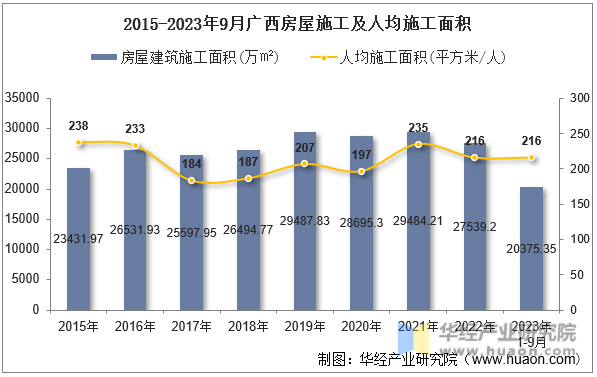 2015-2023年9月广西房屋施工及人均施工面积