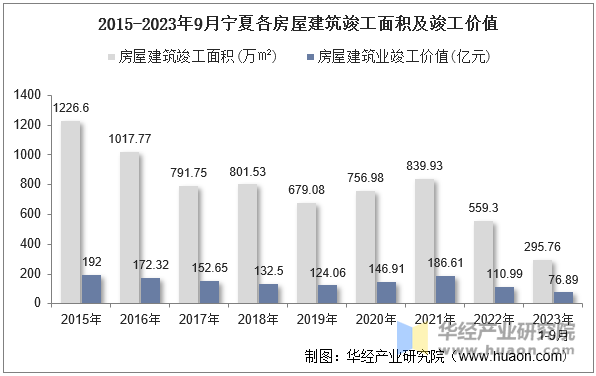 2015-2023年9月宁夏各房屋建筑竣工面积及竣工价值