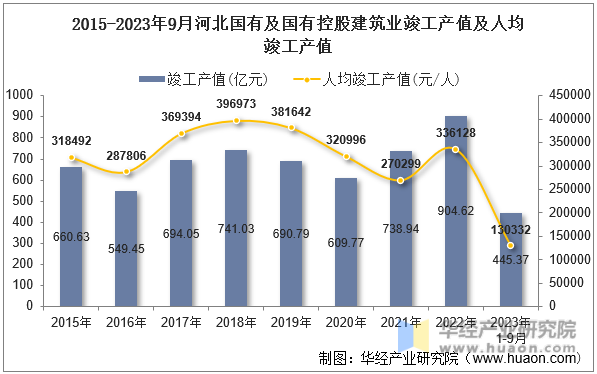 2015-2023年9月河北国有及国有控股建筑业竣工产值及人均竣工产值