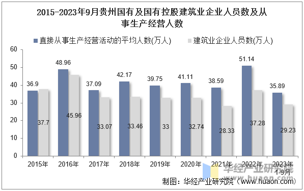 2015-2023年9月贵州国有及国有控股建筑业企业人员数及从事生产经营人数