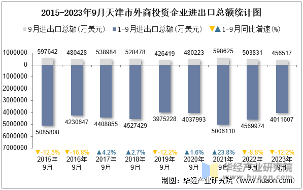 2015-2023年9月天津市外商投资企业进出口总额统计图