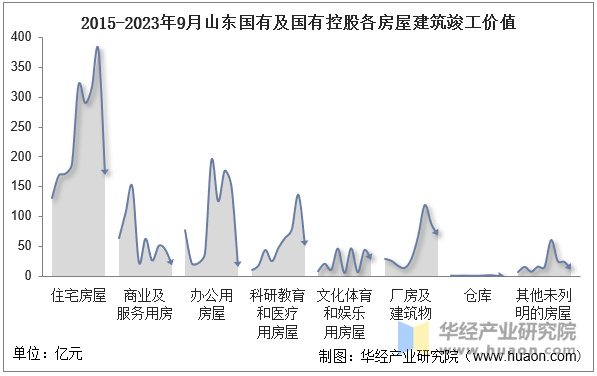 2015-2023年9月山东国有及国有控股各房屋建筑竣工价值