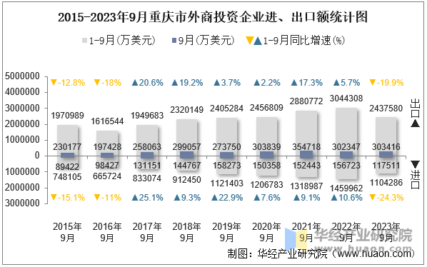 2015-2023年9月重庆市外商投资企业进、出口额统计图