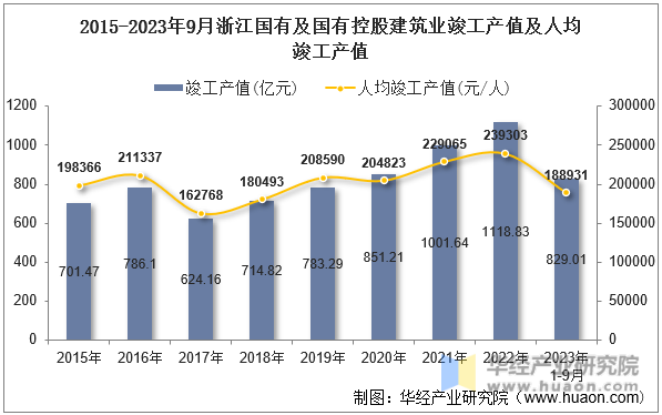 2015-2023年9月浙江国有及国有控股建筑业竣工产值及人均竣工产值
