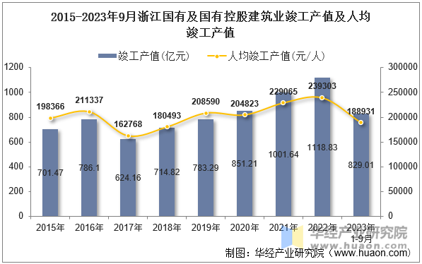 2015-2023年9月浙江国有及国有控股建筑业竣工产值及人均竣工产值