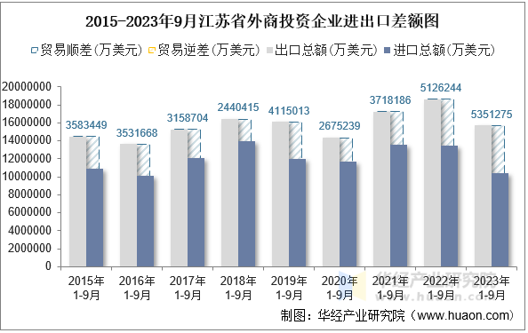 2015-2023年9月江苏省外商投资企业进出口差额图