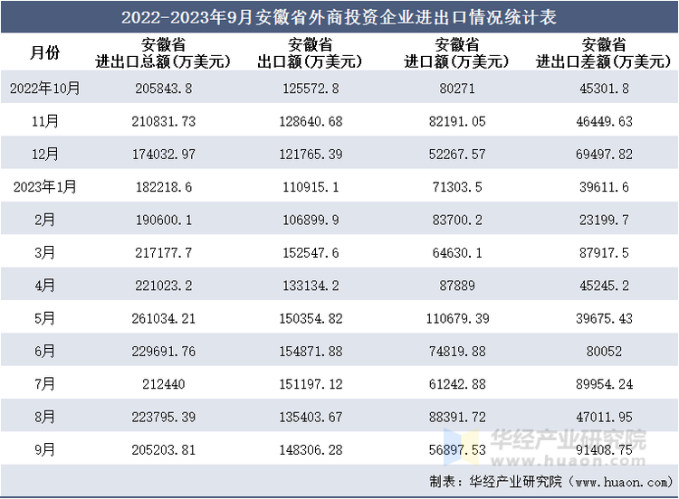 2022-2023年9月安徽省外商投资企业进出口情况统计表