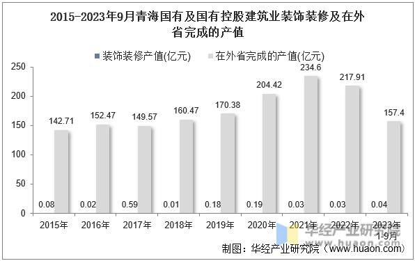2015-2023年9月青海国有及国有控股建筑业装饰装修及在外省完成的产值