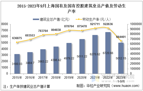 2015-2023年9月上海国有及国有控股建筑业总产值及劳动生产率