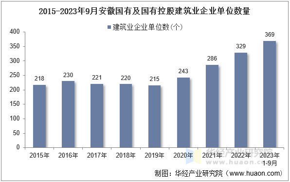 2015-2023年9月安徽国有及国有控股建筑业企业单位数量