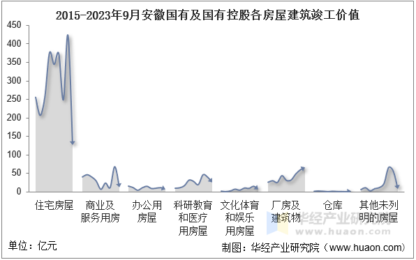 2015-2023年9月安徽国有及国有控股各房屋建筑竣工价值