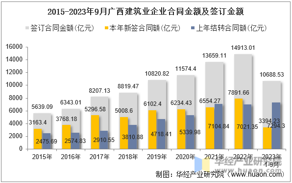 2015-2023年9月广西建筑业企业合同金额及签订金额