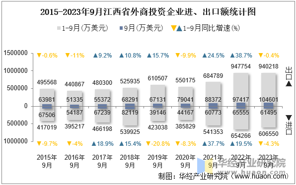 2015-2023年9月江西省外商投资企业进、出口额统计图