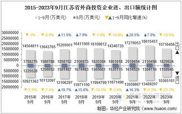 2015-2023年9月江苏省外商投资企业进、出口额统计图