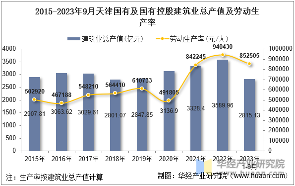 2015-2023年9月天津国有及国有控股建筑业总产值及劳动生产率