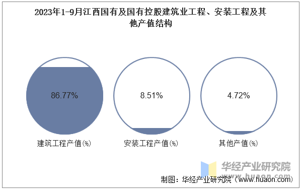 2023年1-9月江西国有及国有控股建筑业工程、安装工程及其他产值结构