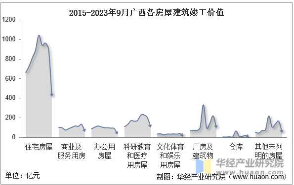 2015-2023年9月广西各房屋建筑竣工价值