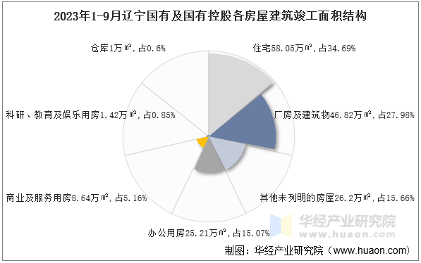 2023年1-9月辽宁国有及国有控股各房屋建筑竣工面积结构