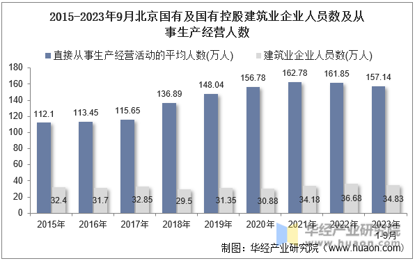 2015-2023年9月北京国有及国有控股建筑业企业人员数及从事生产经营人数