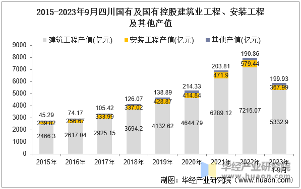 2015-2023年9月四川国有及国有控股建筑业工程、安装工程及其他产值