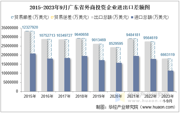 2015-2023年9月广东省外商投资企业进出口差额图