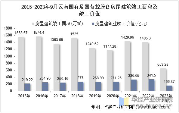 2015-2023年9月云南国有及国有控股各房屋建筑竣工面积及竣工价值