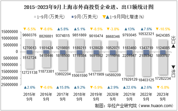 2015-2023年9月上海市外商投资企业进、出口额统计图