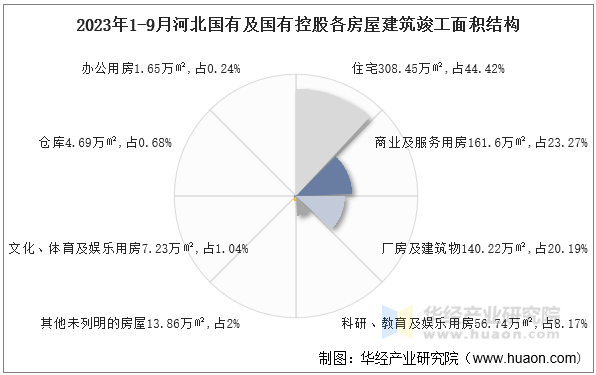 2023年1-9月河北国有及国有控股各房屋建筑竣工面积结构