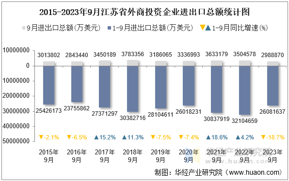 2015-2023年9月江苏省外商投资企业进出口总额统计图