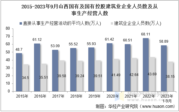 2015-2023年9月山西国有及国有控股建筑业企业人员数及从事生产经营人数