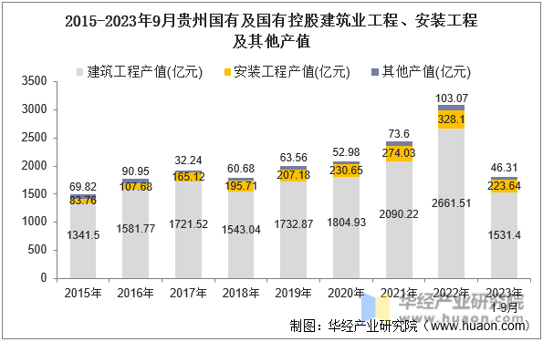 2015-2023年9月贵州国有及国有控股建筑业工程、安装工程及其他产值