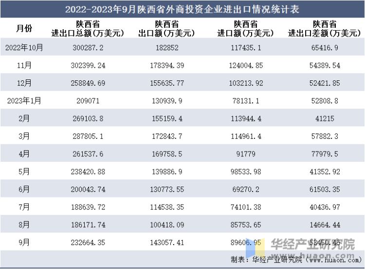 2022-2023年9月陕西省外商投资企业进出口情况统计表