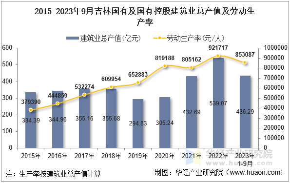 2015-2023年9月吉林国有及国有控股建筑业总产值及劳动生产率