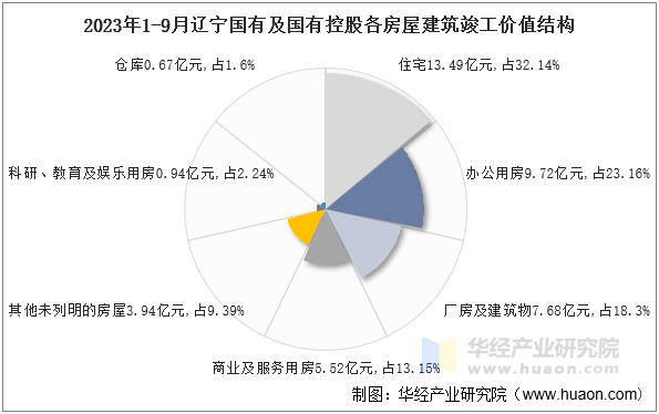 2023年1-9月辽宁国有及国有控股各房屋建筑竣工价值结构