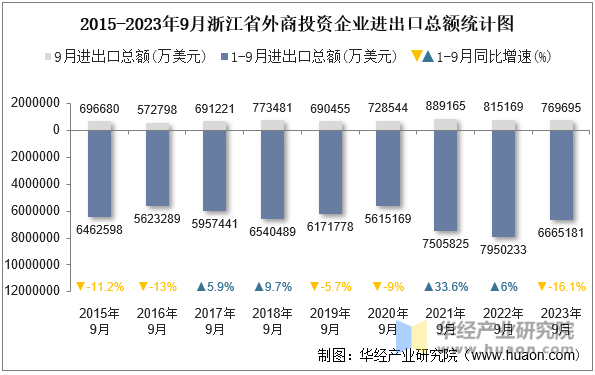 2015-2023年9月浙江省外商投资企业进出口总额统计图