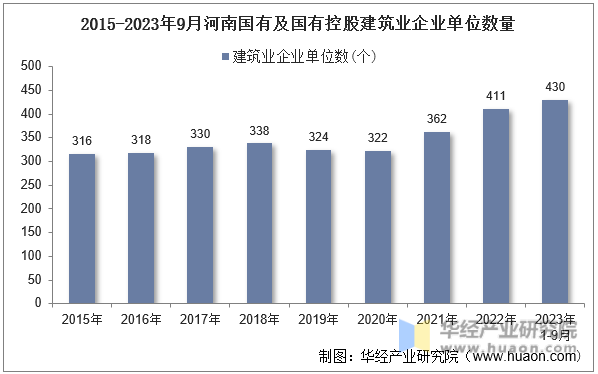 2015-2023年9月河南国有及国有控股建筑业企业单位数量