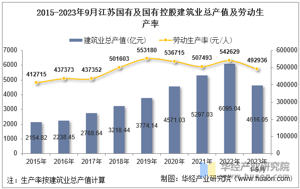 2015-2023年9月江苏国有及国有控股建筑业总产值及劳动生产率