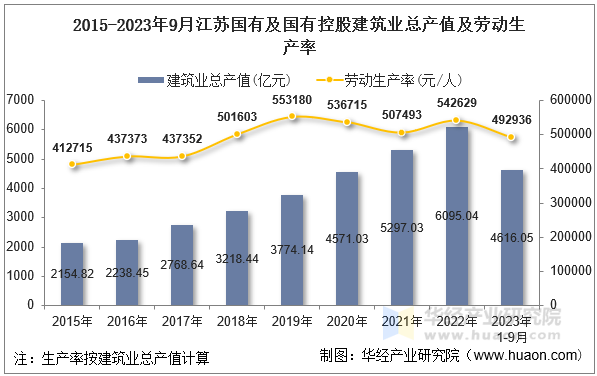 2015-2023年9月江苏国有及国有控股建筑业总产值及劳动生产率